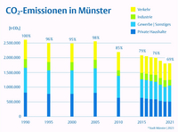 Energie- und Treibhausgasbilanz 1990 – 2021