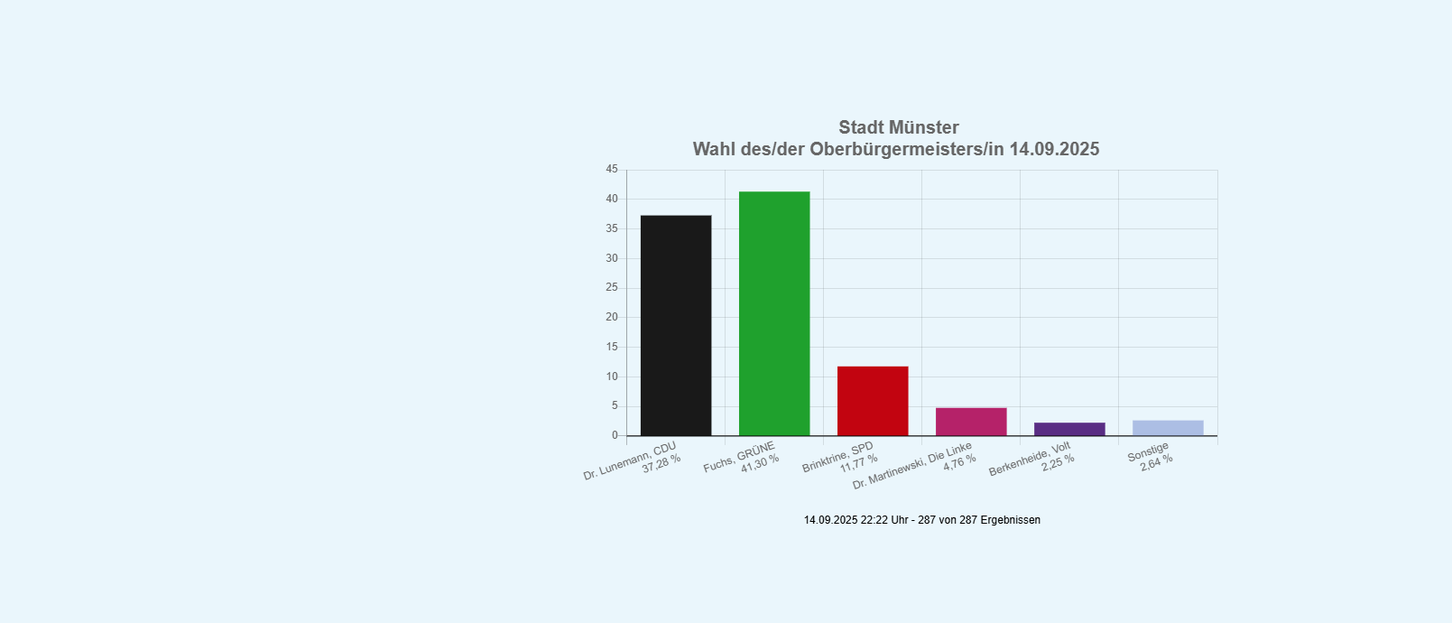 Balkendiagramm Wahl des Oberbürgermeisters