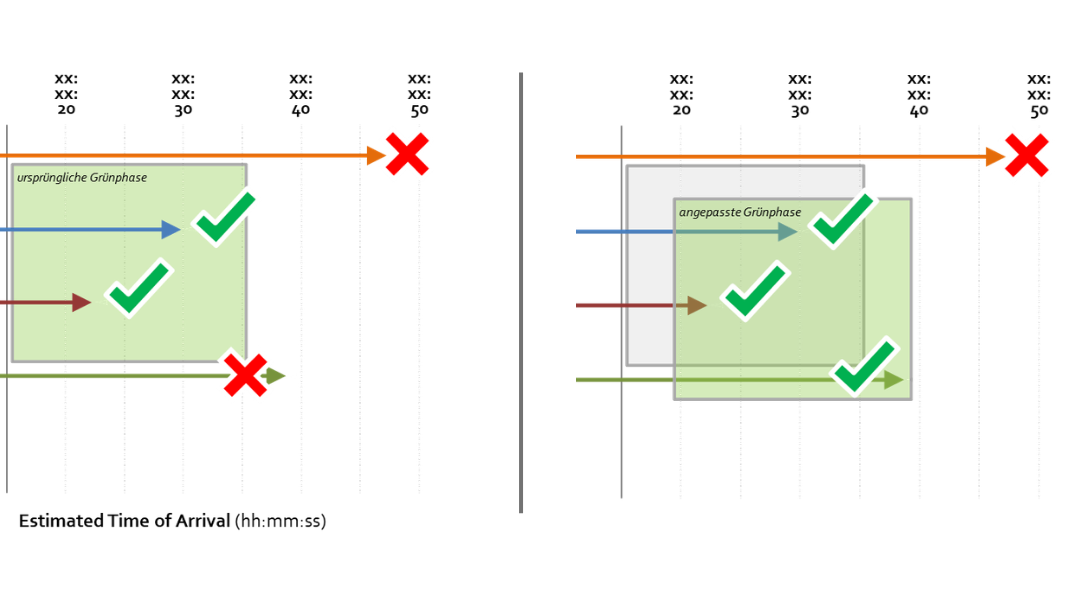 Graphik Berechnung Grünphase