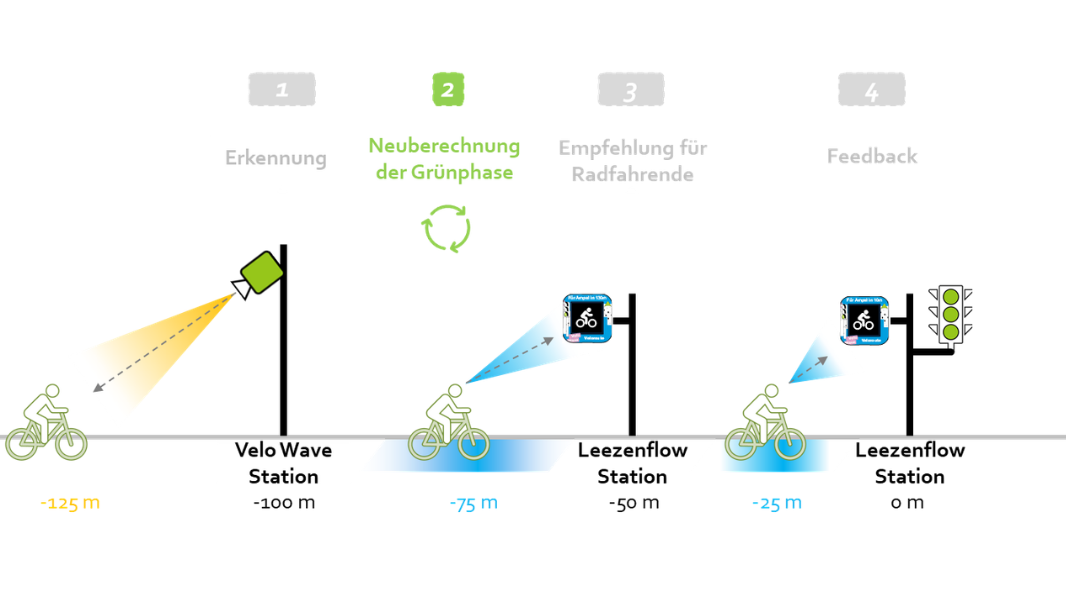Graphik die die Phasen von VeloWave erklärt
