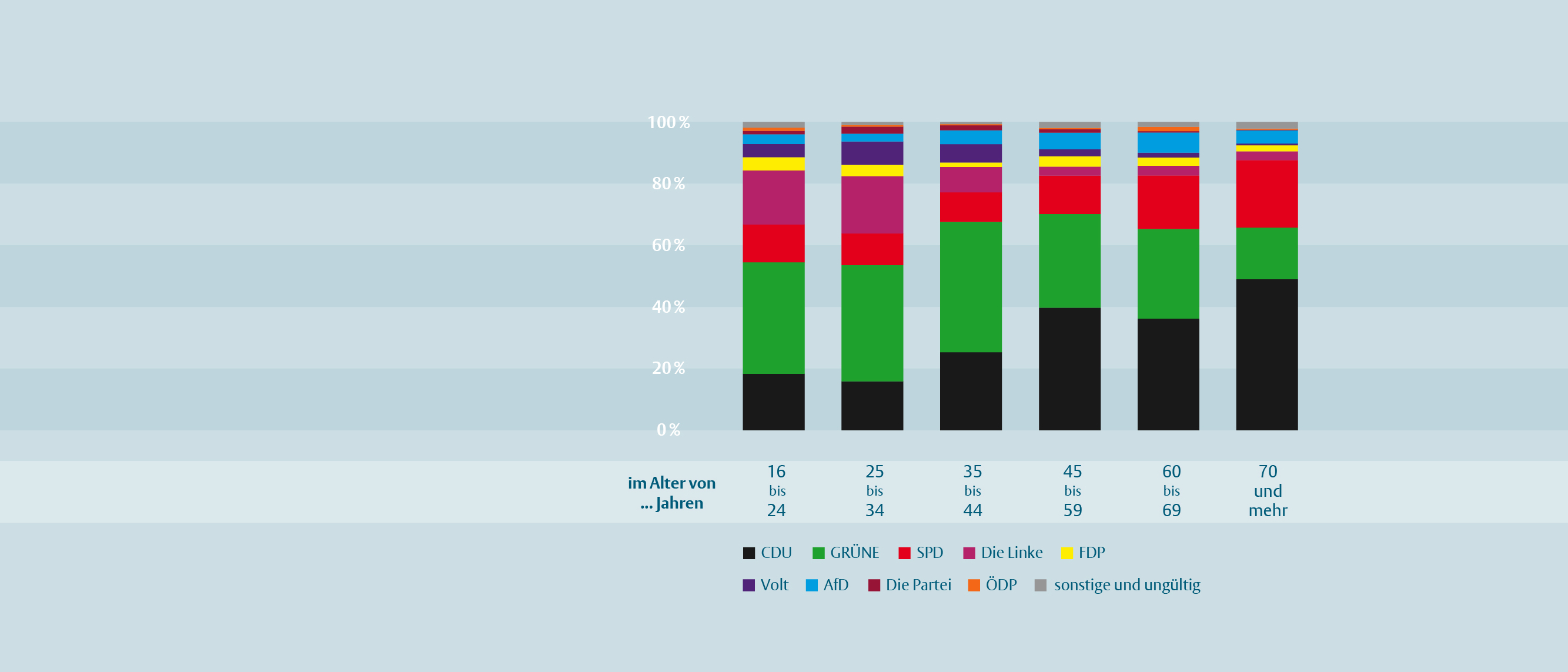 Die Grafik zeigt, wie die Wahl nach Alter und Geschlecht ausgefallen ist