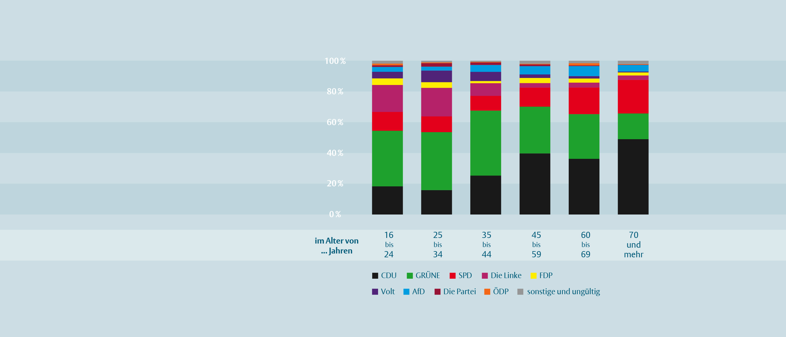 Die Grafik zeigt, wie die Wahl nach Alter und Geschlecht ausgefallen ist