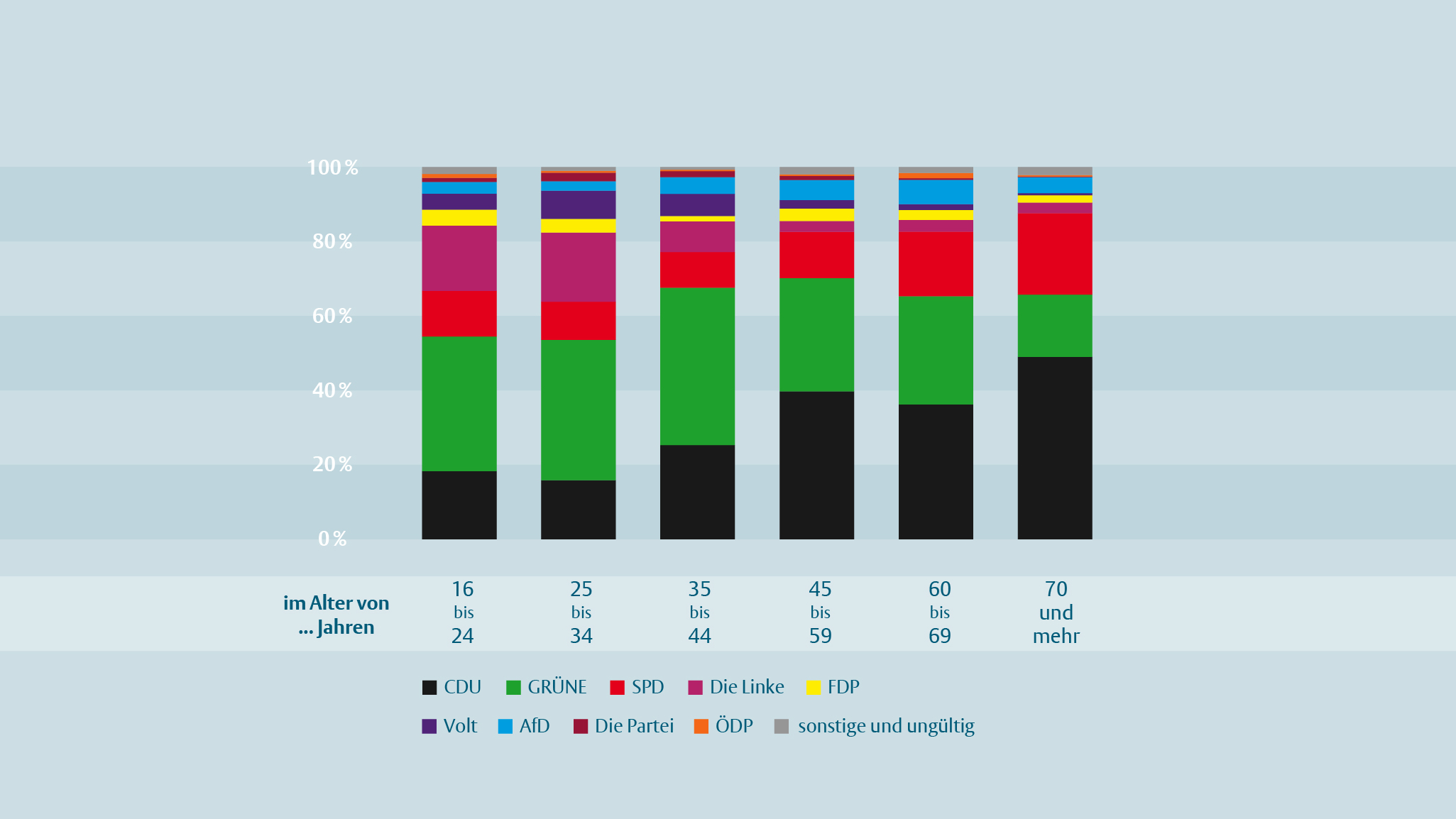 Die Grafik zeigt, wie die Wahl nach Alter und Geschlecht ausgefallen ist
