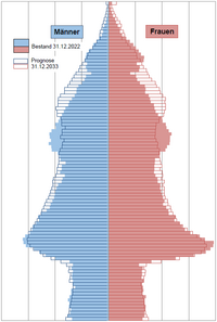 Bevölkerungspyramide 2022 bis 2033