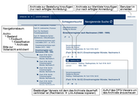 Grafik mit Erläuterungen zur Nutzung des Portals NRW.Archive
