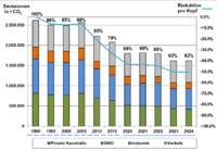 Energie- und Treibhausgasbilanz 1990 – 2024