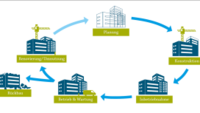 Modell Lebenszyklus eines Gebäudes (dargestellt in einem Kreislauf mit Illustrationen und Pfeilen)