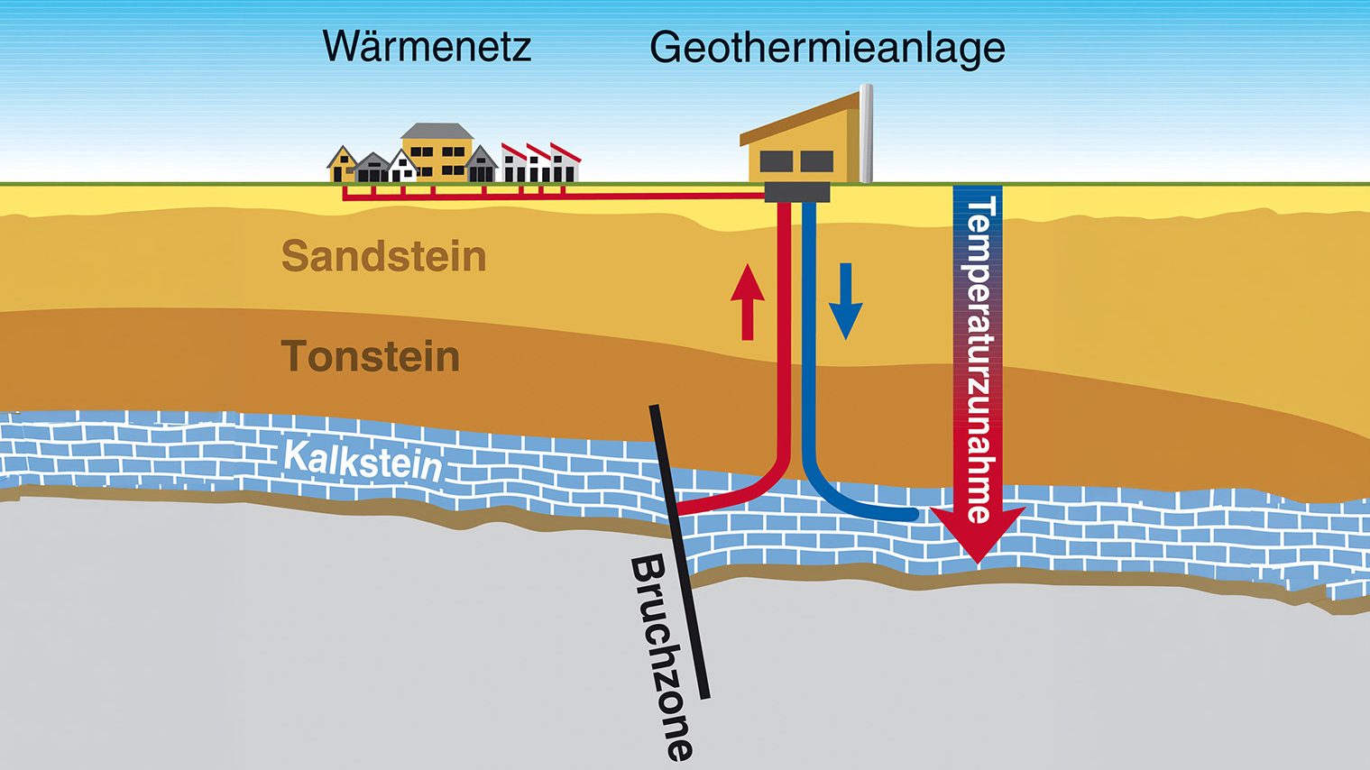 Grafik: Veranschaulichung wie Erdwärme funktioniert