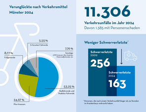 Grafik Unfallzahlen 2024