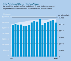 Grafik zur Verkehrsunfallstatistik der Jahre 2009 bis 2025