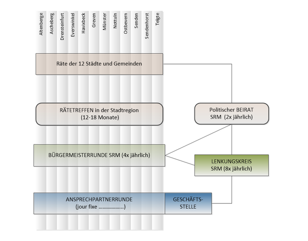 Grafische Darstellung der im folgenden Text erläuterten Organisation und Zusammenarbeit in der Stadtregion.