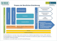 Infografik Prozess der beruflichen Orientierung