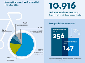 Grafik Unfallzahlen 2025
