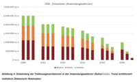 Das Bild zeigt die Entwicklung der Treibhausgasemissionen in den Anwendungssektoren. Dabei zeigen für jedes Jahrzehnt drei Balken drei verschiedene Szenarien an: Trend, ambitioniert-realistisch und Zielszenario Masterplan.