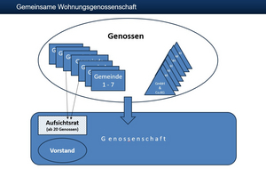 Schema einer gemeinsamen Wohnungsbaugesellschaft