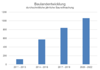 Baulandentwicklung: Grafik der durchschnittlichen jährlichen Baureifmachung von Wohneinheiten in den Jahren 2011-2013, 2014-2016, 2017-2019, 2020-2022.