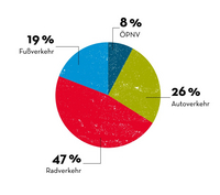 Modal Split nach Art des Verkehrsmittels