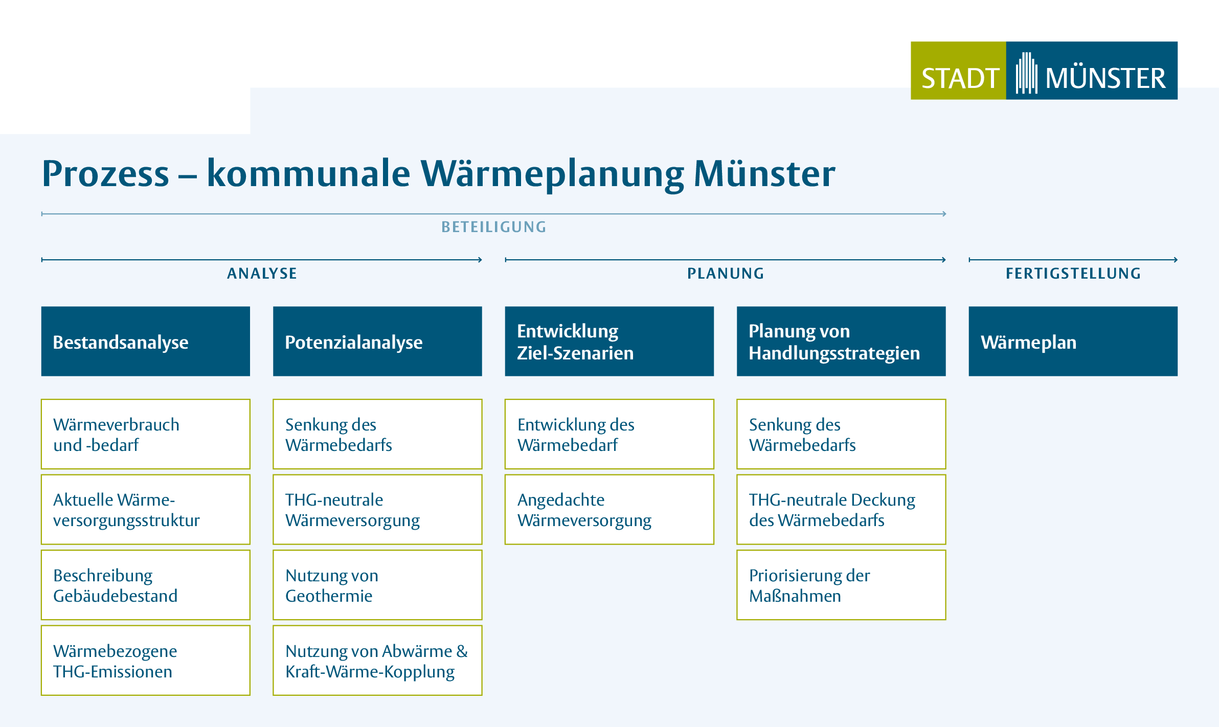 Die Grafik zeigt die verschiedenen Prozesse der kommunalen Wärmeplanung Münster
