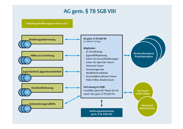 Darstellung der AG nach §78 Struktur, mit den Unter-AGs, Kindertagesbetreuung, Hilfen zur Erziehung, Kinder- und Jugendarbeit/Jugendsozialarbeit, Familienförderung, schulnahe Jugendhilfe