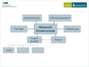 Schaudiagramm des Netzwerks Kinderschutz. Im Zentrum steht das Netzwerk Kinderschutz. Davon gehen die Unterpunkte Fallkonferenzen, Öffentlichkeitsarbeit, Fachtage, Fortbildungen, Plenum und Projektgruppen ab. Zu den Projektgruppen gehört der AK §8a. Weitere mögliche Projektgruppen sind durch je drei Punkte angedeutet.
