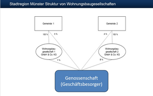 Schema der Struktur von Wohnungsbaugesellschaften