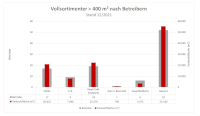Vollsortimenter > 400 m² nach Betreibern