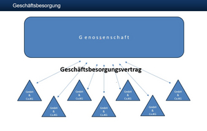 Schema Geschäftsbesorgung