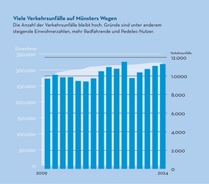 Grafik zur Verkehrsunfallstatistik der Jahre 2009 bis 2024