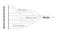 Die drei Wege von den MünsterZukünften 20 | 30 | 50 zu der MünsterZukunft