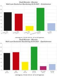 So hat Münster gewählt: Bundestagswahl 2021