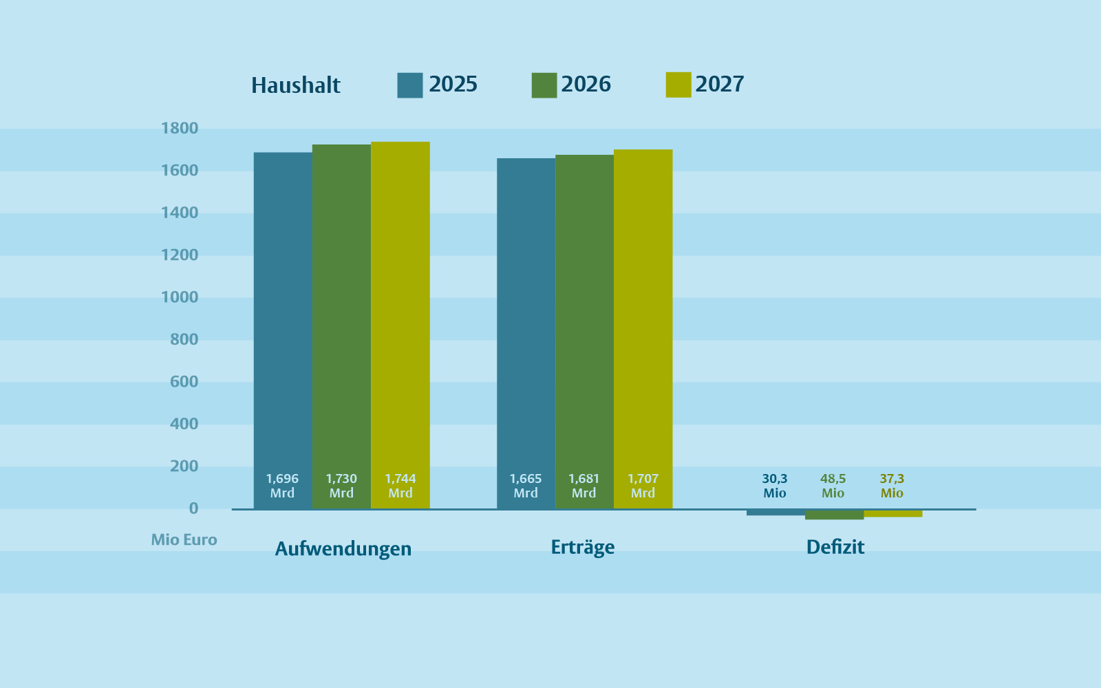 Eine Grafik zeigt die Entwicklung des Haushalts mit Blick auf die Erträge, Aufwendungen und Defizite für die Jahre 2025, 2026 und 2027