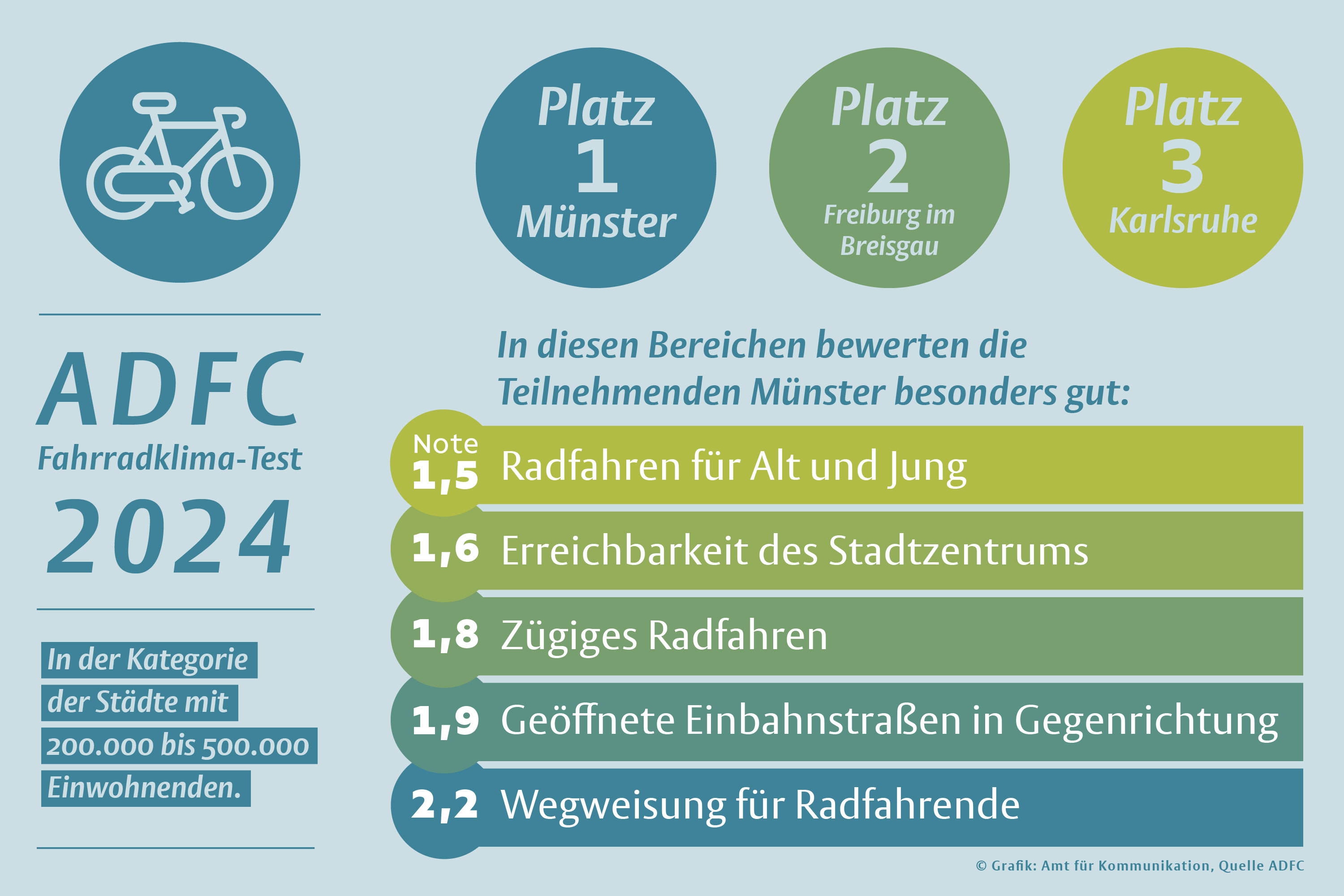 Grafik zeigt die Auswertung der ADFC-Umfrage
