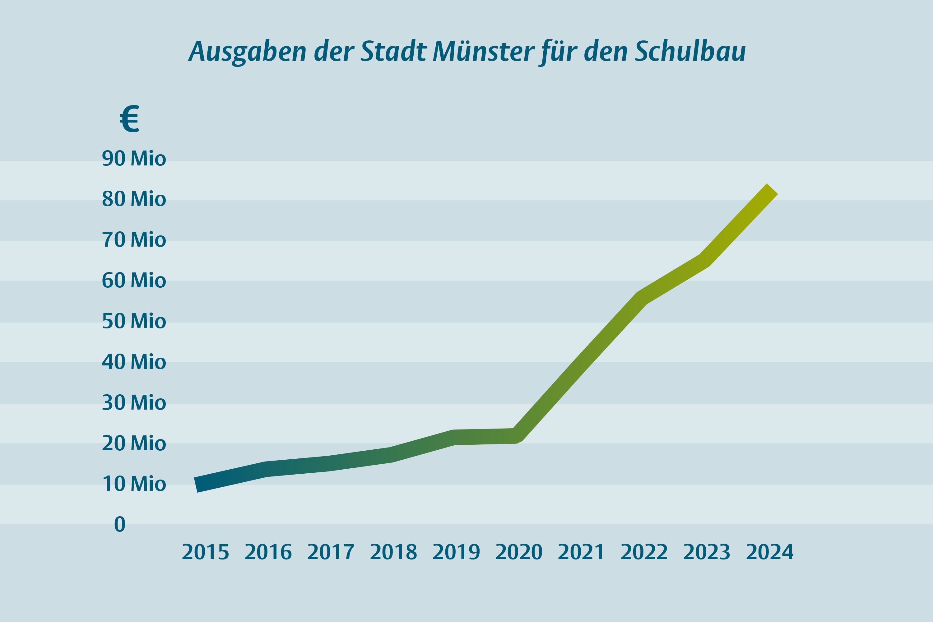 Grafik der Ausgaben für Schulen