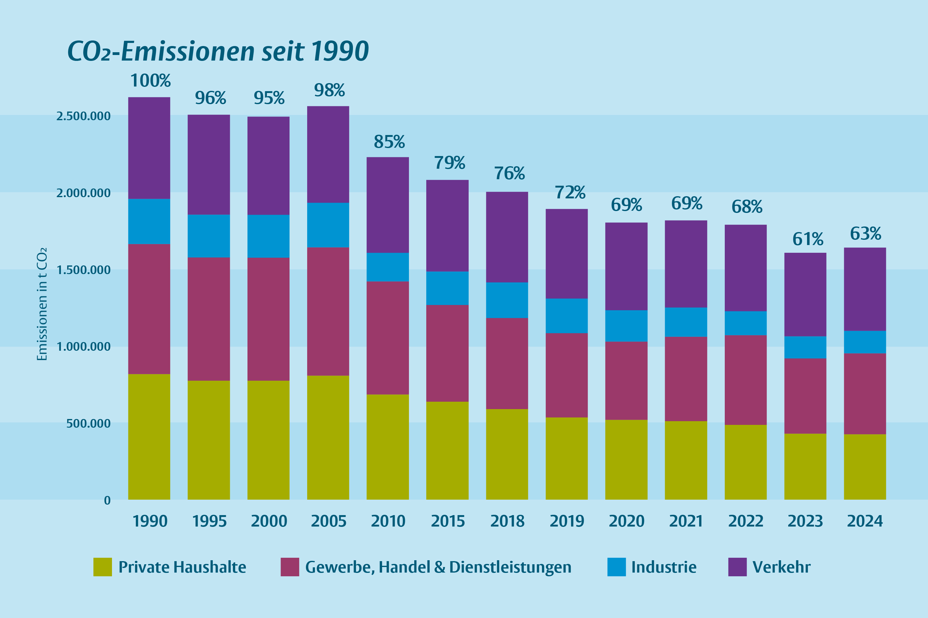 Balkendiagramm zu den CO2-Emissionen seit 1990