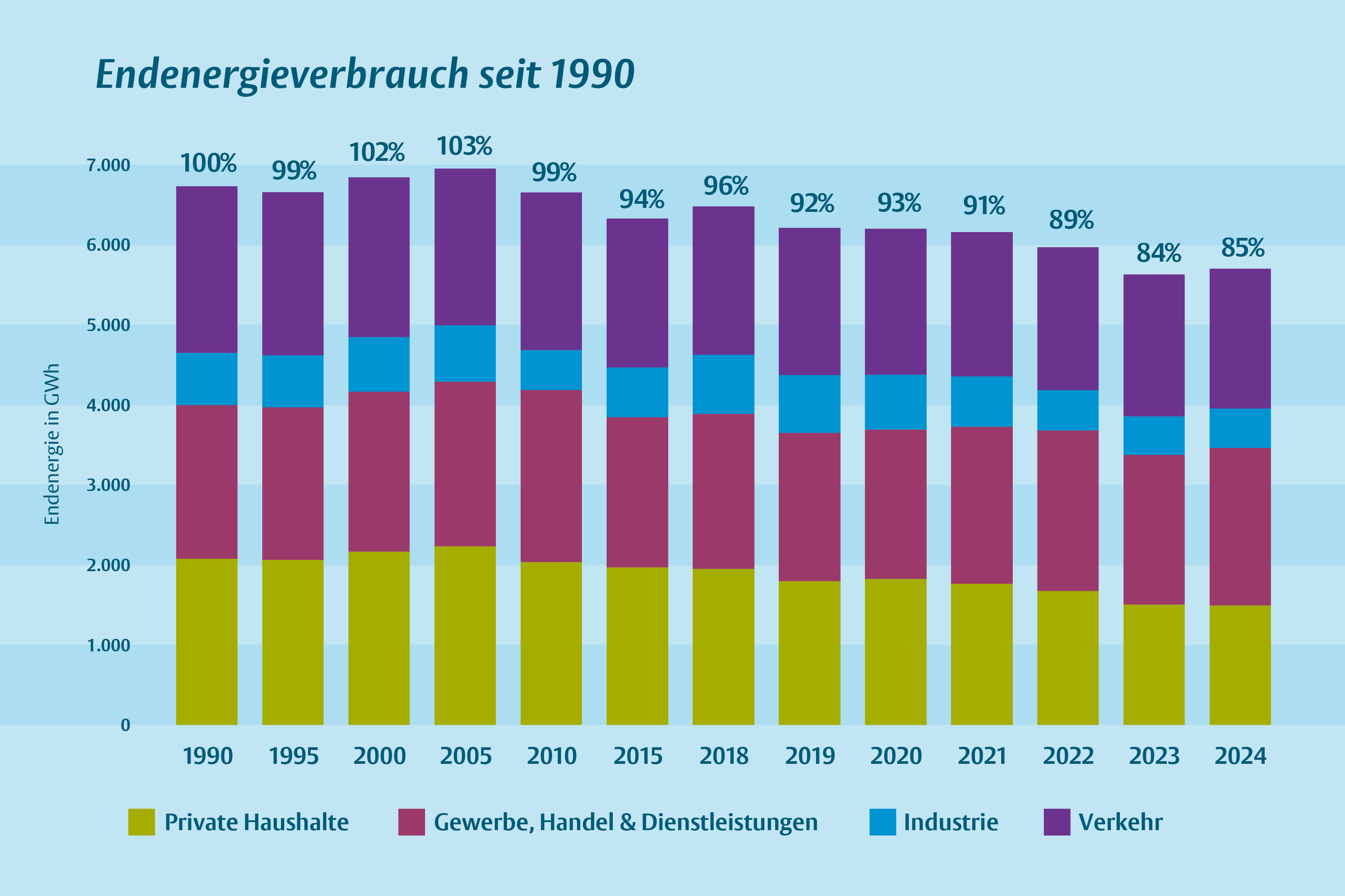 Balkendiagramm zum Endenergieverbrauch seit 1990