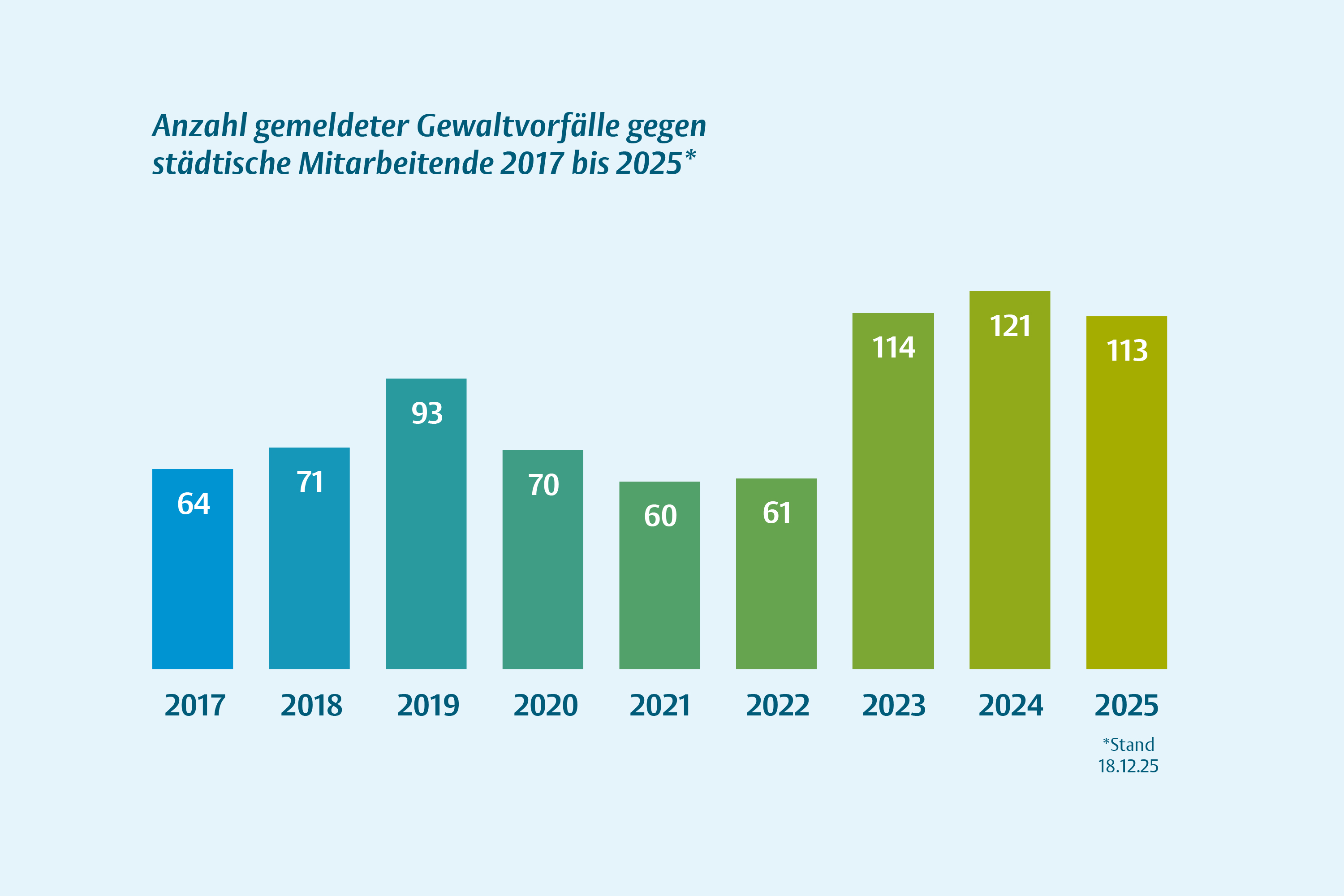 Anzahl gemeldeter Gewaltvorfälle egen städtische Mitarbeitende 2017 bis 2025