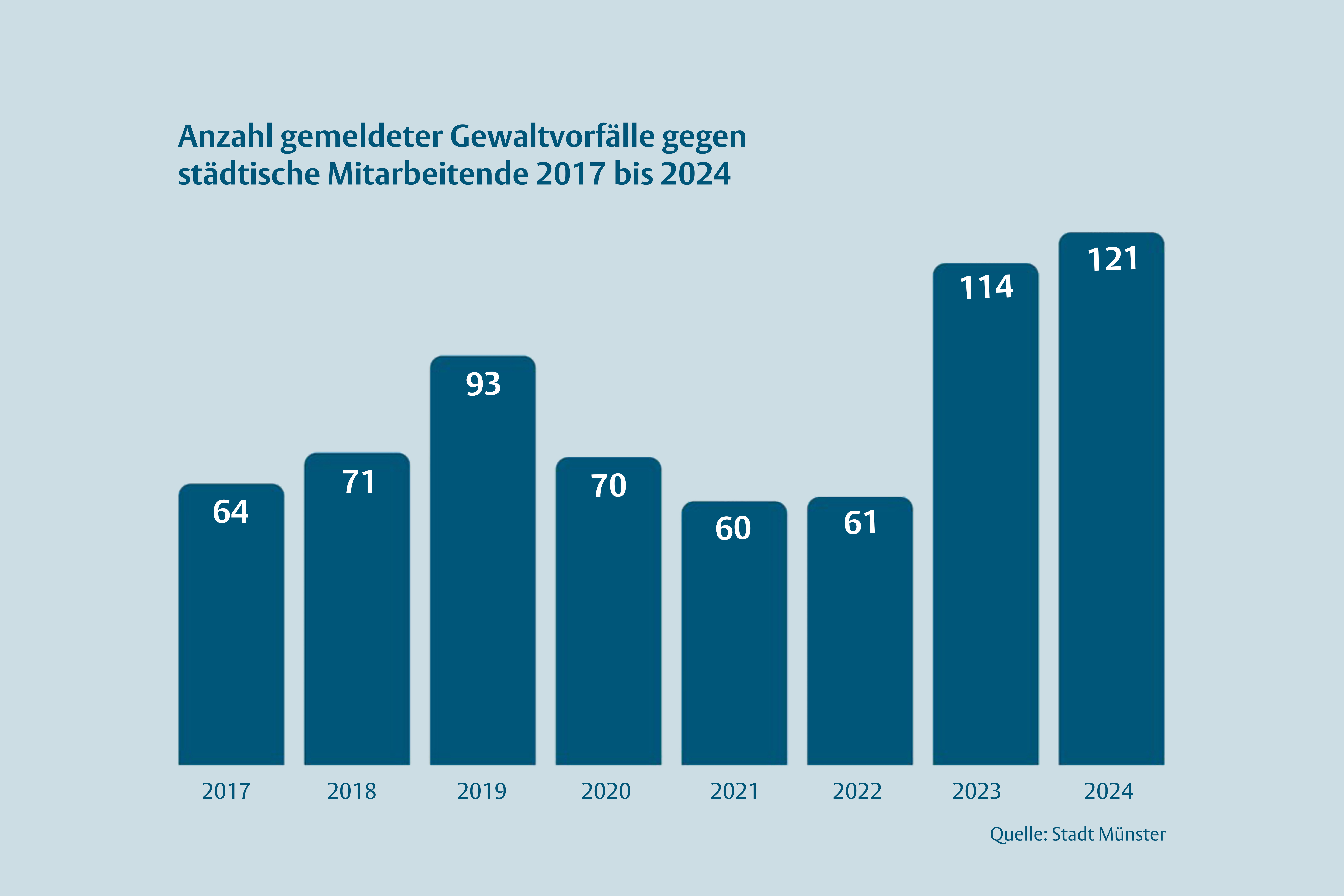 Grafik mit dunkelblauen Balken auf hellblauem Hintergrund, die die von 2017 bis 2024 gestiegene Anzahl gemeldeter Gewaltvorfälle gegen städitische Mitarbeitende darstellt.