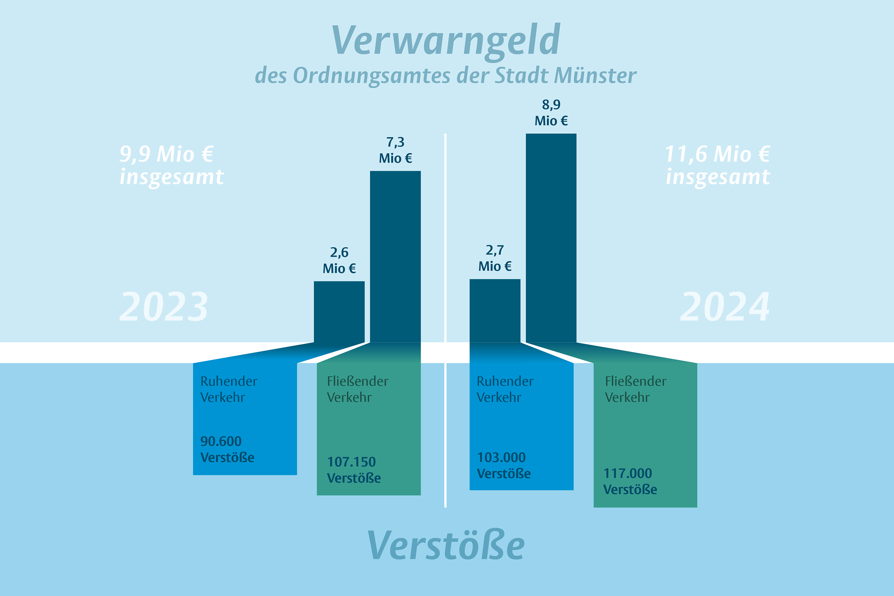 Grafik, die die Verwarnungs- und Bußgelder und Verstöße in Münster von 2023 und 2024 im Vergleich aufführt.