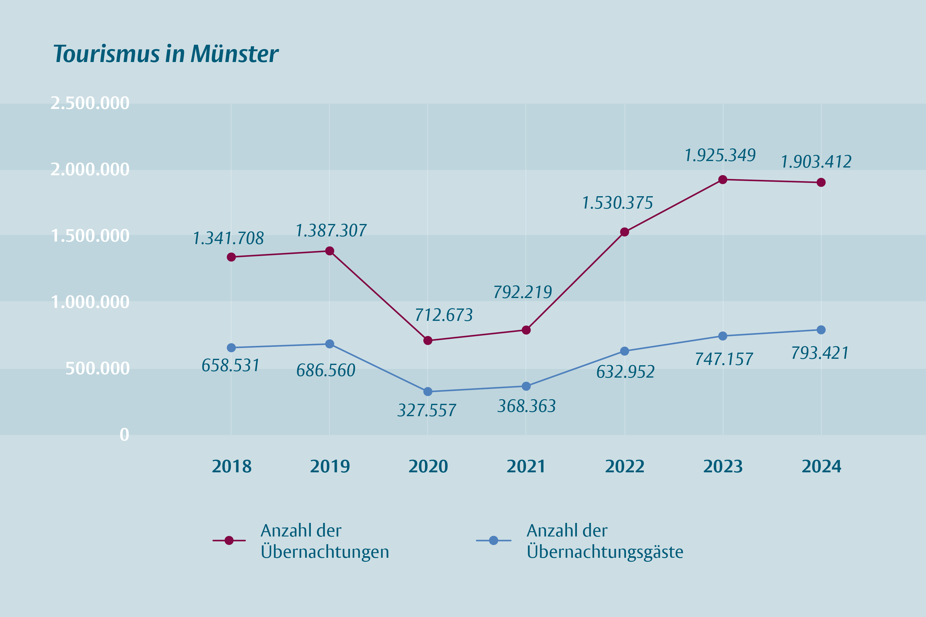 Die Grafik zeigt die Anzahl der Übernachtsgäste in Münster seit 2018.