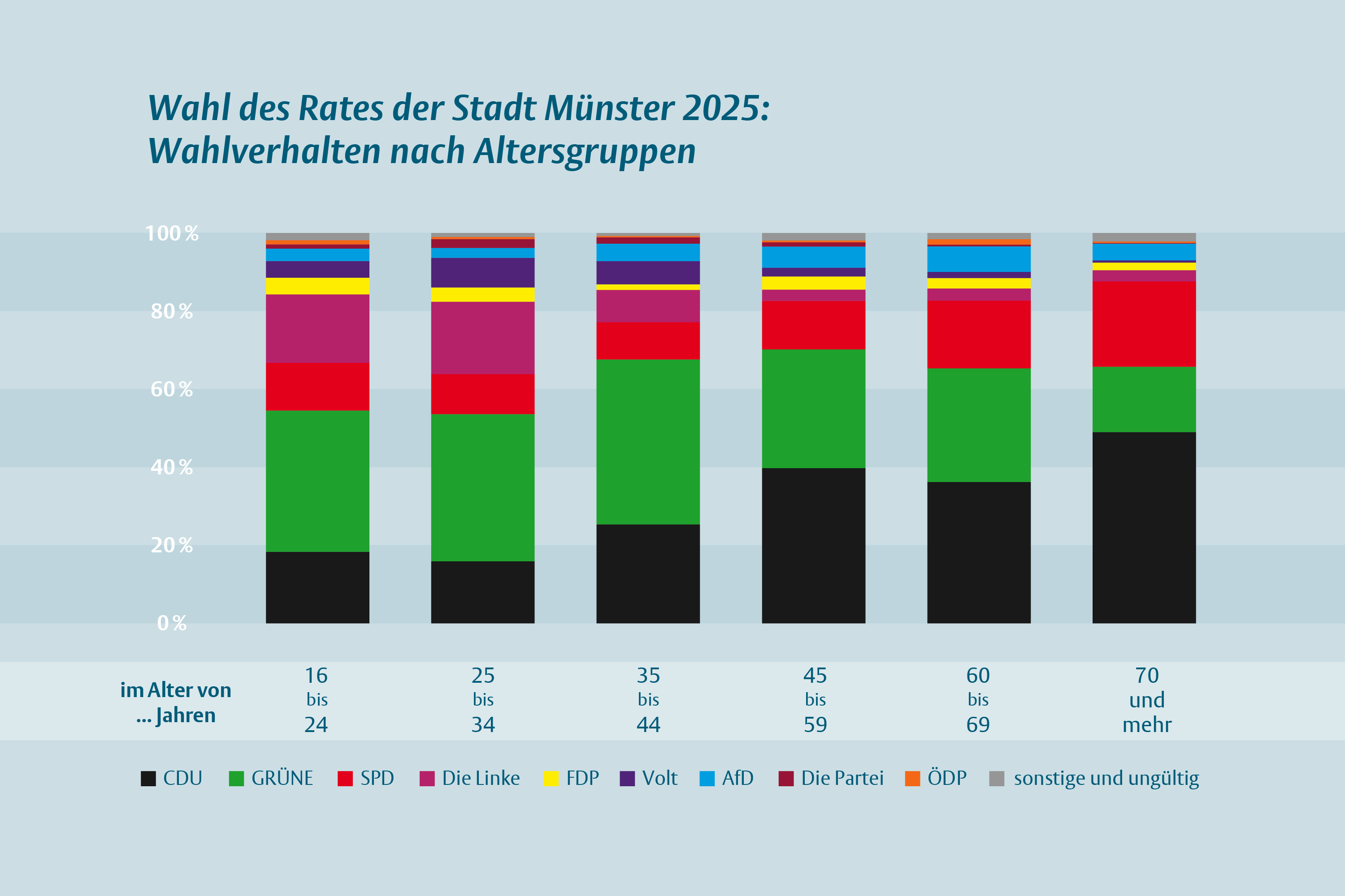 Diagramm mit sechs nach Altersgruppen sortierten vertikalen Balken.