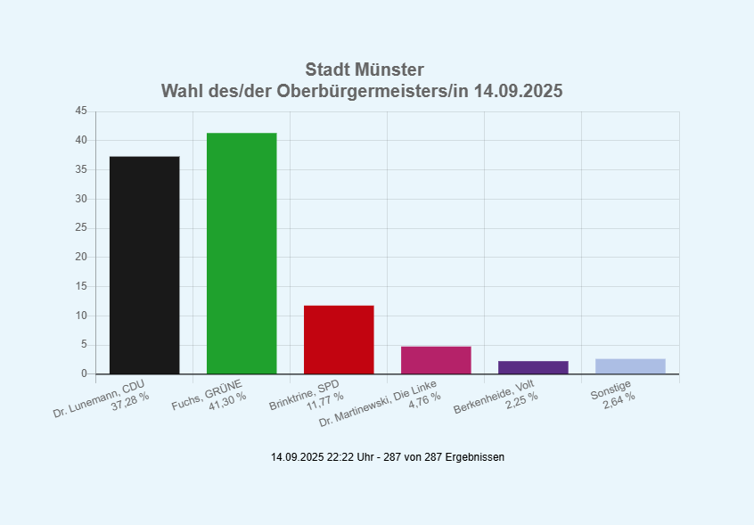 Balkendiagramm mit vorläufigem Endergebnis der Wahl des Oberbürgermeisters