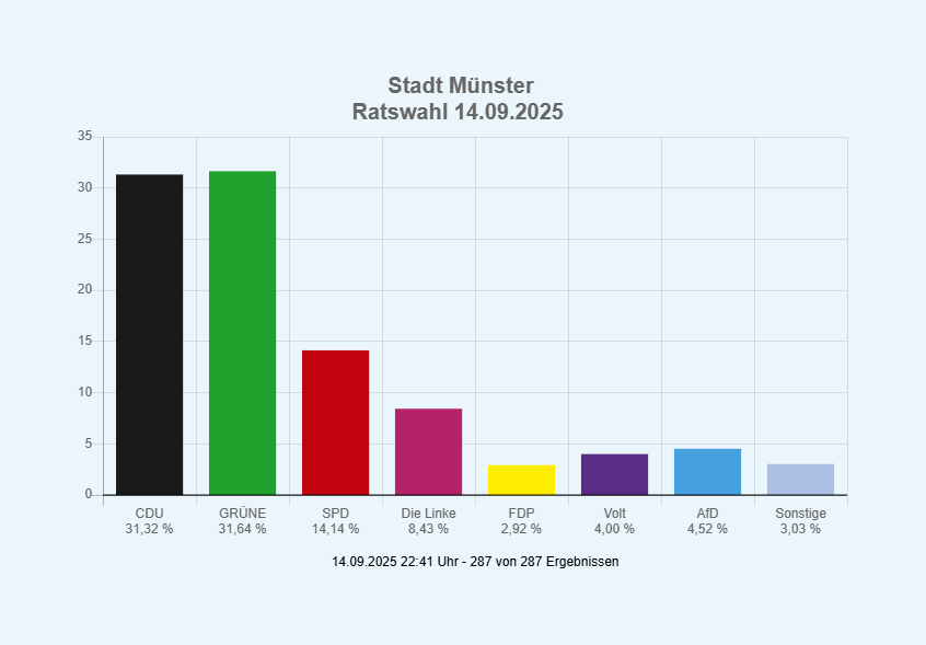 Balkendiagramm des vorläufigen Endergebnisses der Wahl zum Rat der Stadt Münster