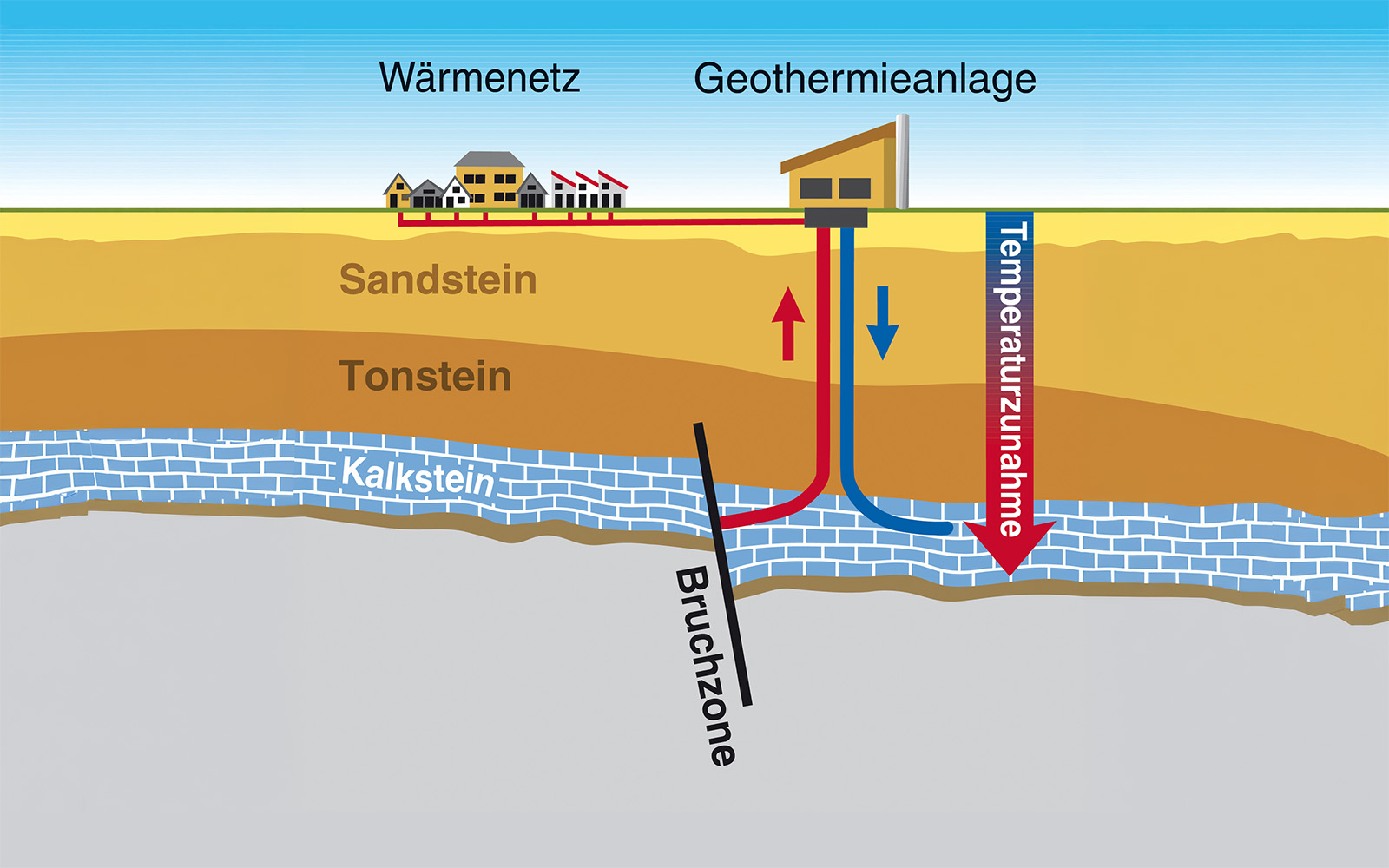 Grafik: Veranschaulichung wie Erdwärme funktioniert