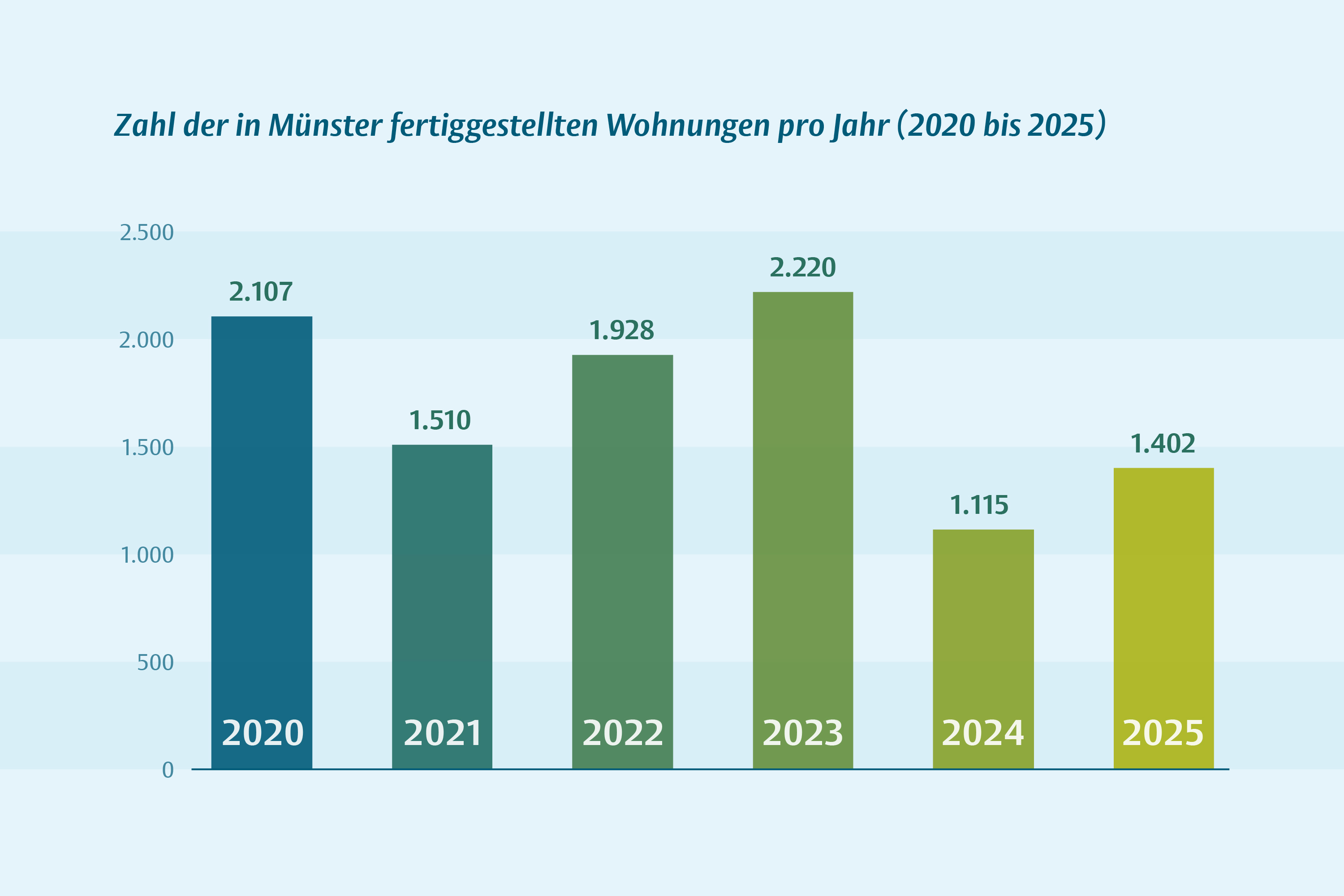Balkengrafik: Übersicht wie viele Wohnungen in den letzten sechs Jahren gebaut wurden