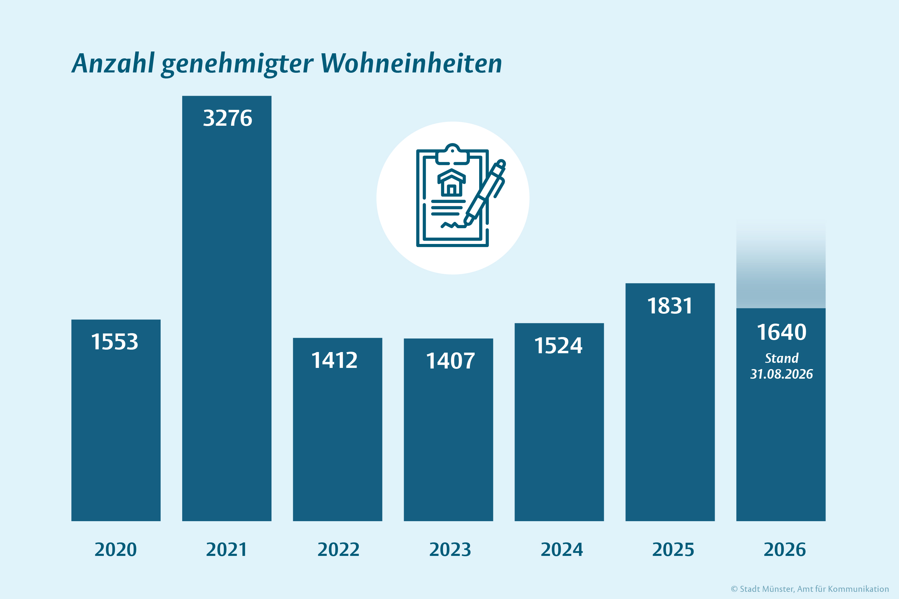 Balkendiagramm der Anzahl genehmigter Wohneinheiten seit 2020