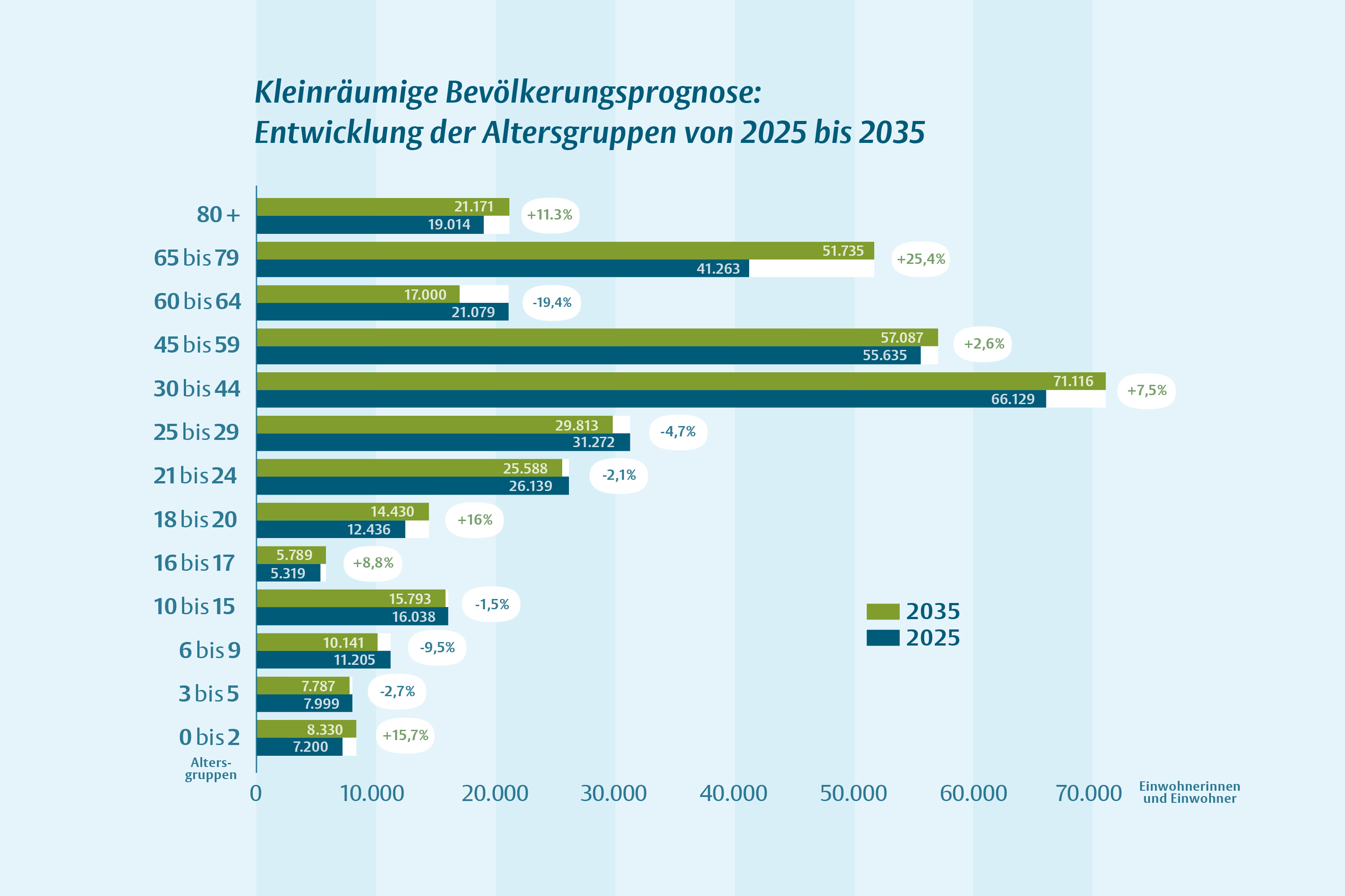 Grafik zur Bevölkerungsprognose die zeigt, wie sich 13 Altersgruppen laut der kleinräumigen Bevölkerungsprognose von 2025 bis 2035 entwickeln.