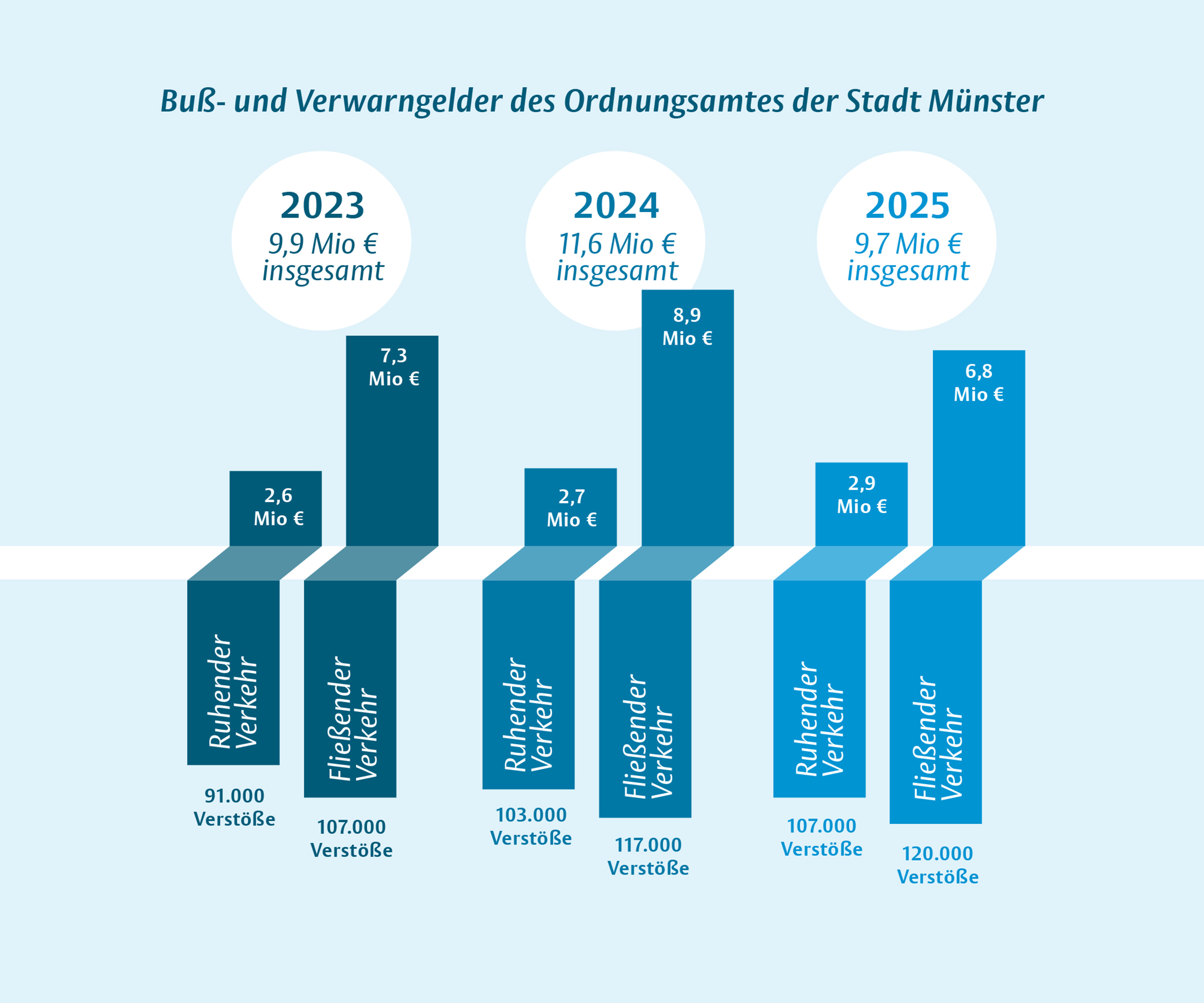 Buß- und Verwarngelder in den Jahren 2023, 2024 und 2025 grafisch dargestellt