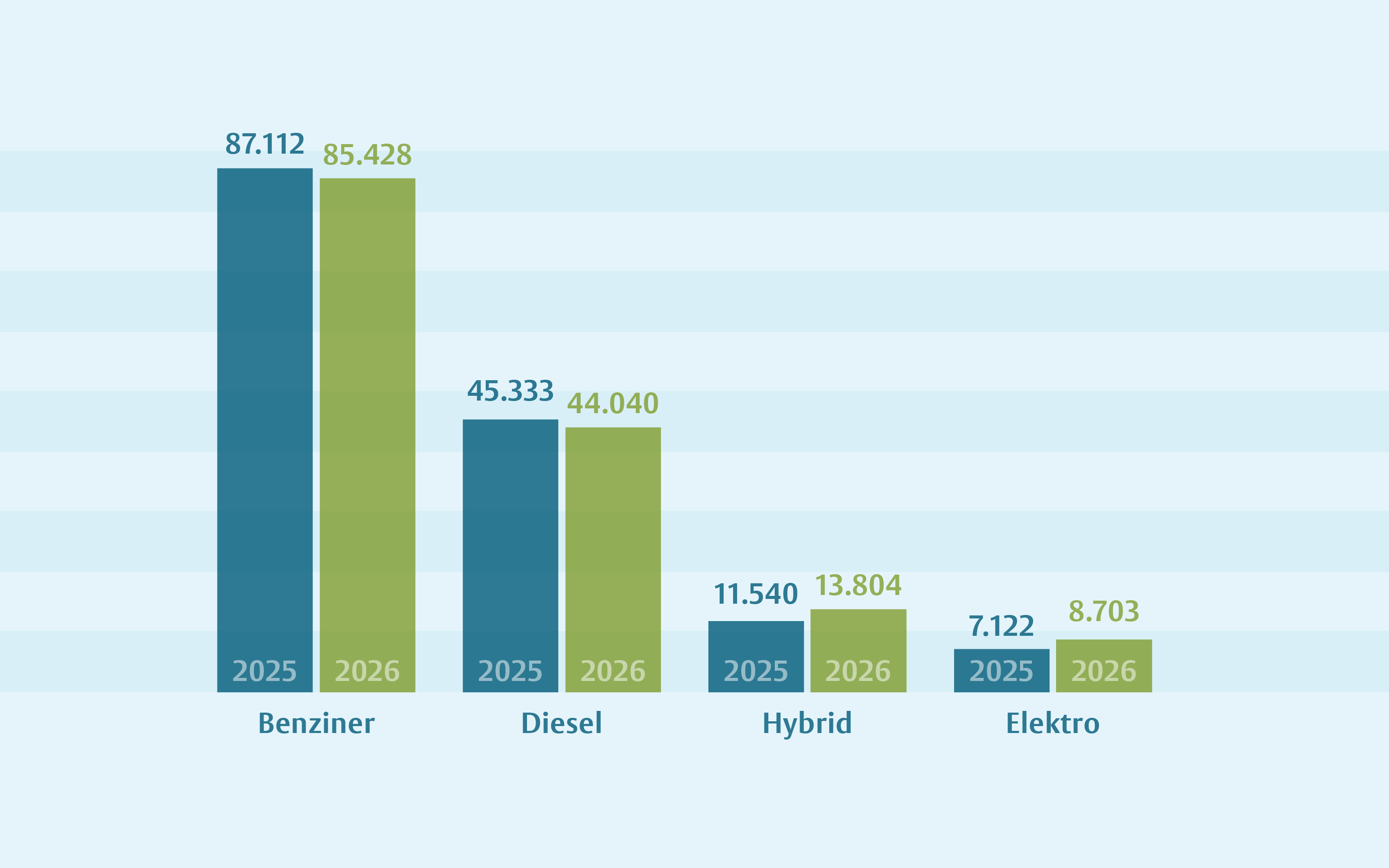 Balkendiagramm: Zahl der zugelassenen Pkws 2026 unterteilt in Benziner, Diesel, Hybrid und Elektro in Münster im Vergleich zum Vorjahr