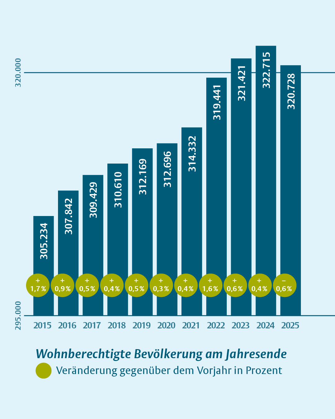 Balkendiagramm, das die wohnberechtigte Bevölkerung in Münster jeweils zum Jahresende seit 2015 zeigt