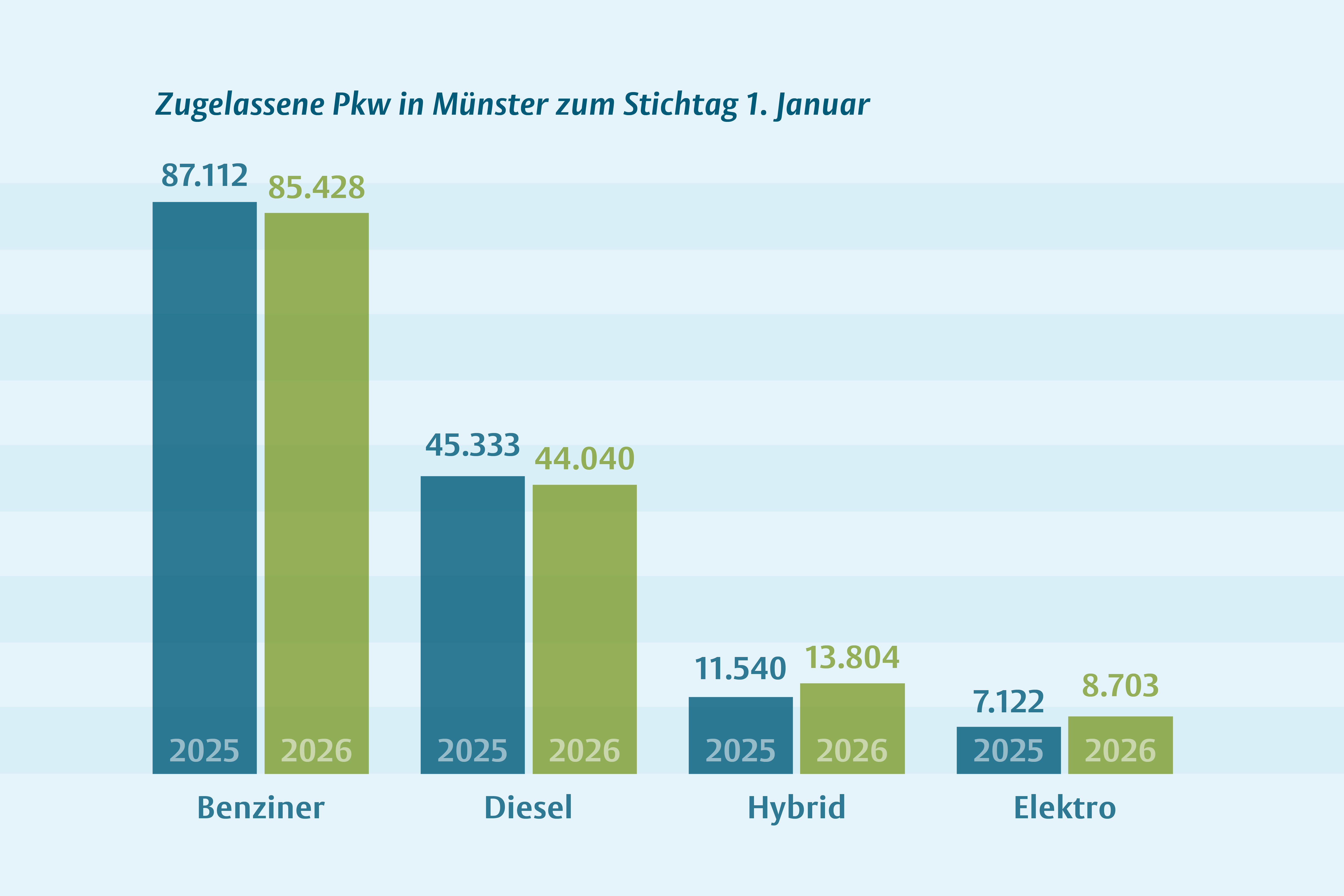 Die Entwicklung der Pkw-Zahlen in Münster laut Statistik des Kraftfahrtbundesamtes vom 1. Januar 2025 bis zum 1. Januar 2026 als Balkendiagramm
